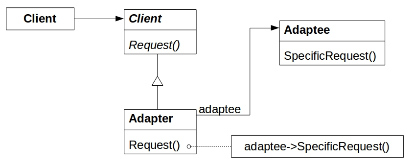 fig.4.fig2_object_adapter_structure