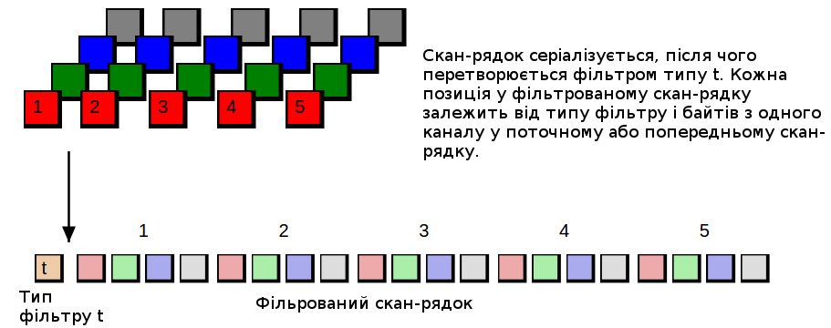 Діаграма 4.9 - Серіалізація і фльорування скан-рядку