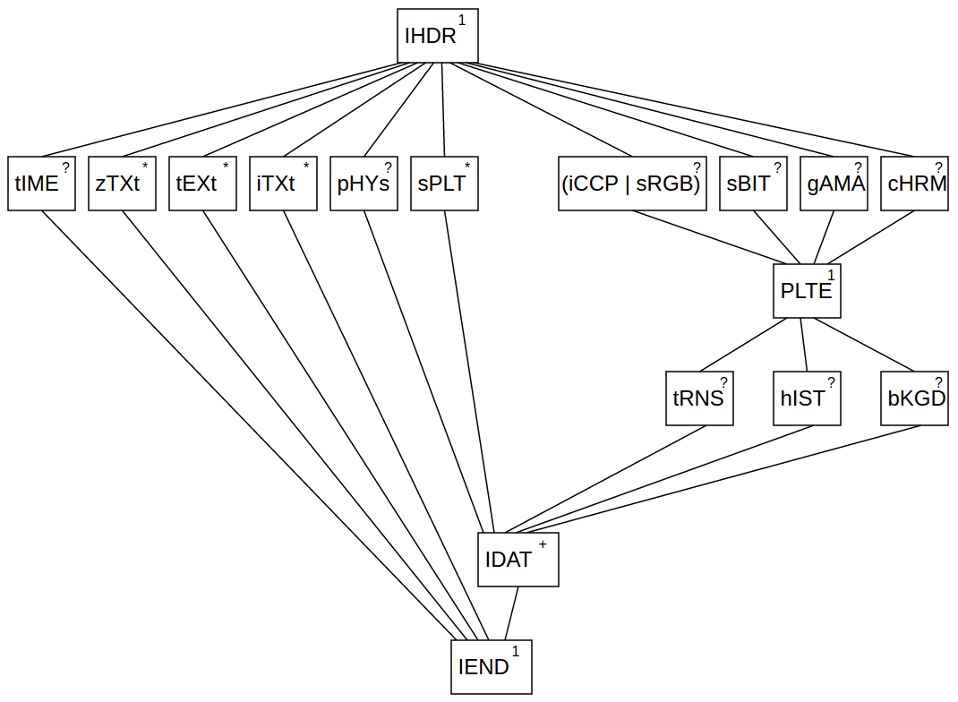 Діаграма 5.2 - Дерево розміщення послідовностей для PNG зображення з послідовністю PLTE