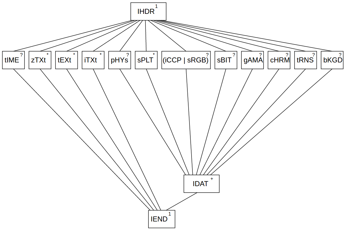 Діаграма 5.3 - Дерево розміщення послідовностей PNG без послідовності PLTE у потоці