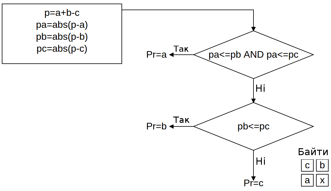 Діаграма 9.1: Функція PaethPredictor