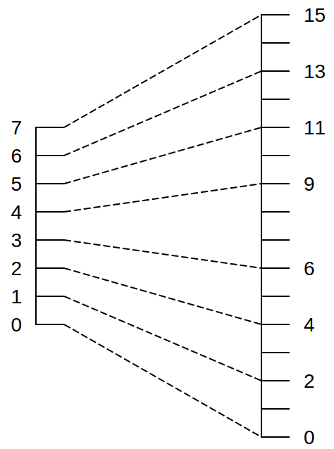 Діаграма 4.5 - масштабування глибини семплів